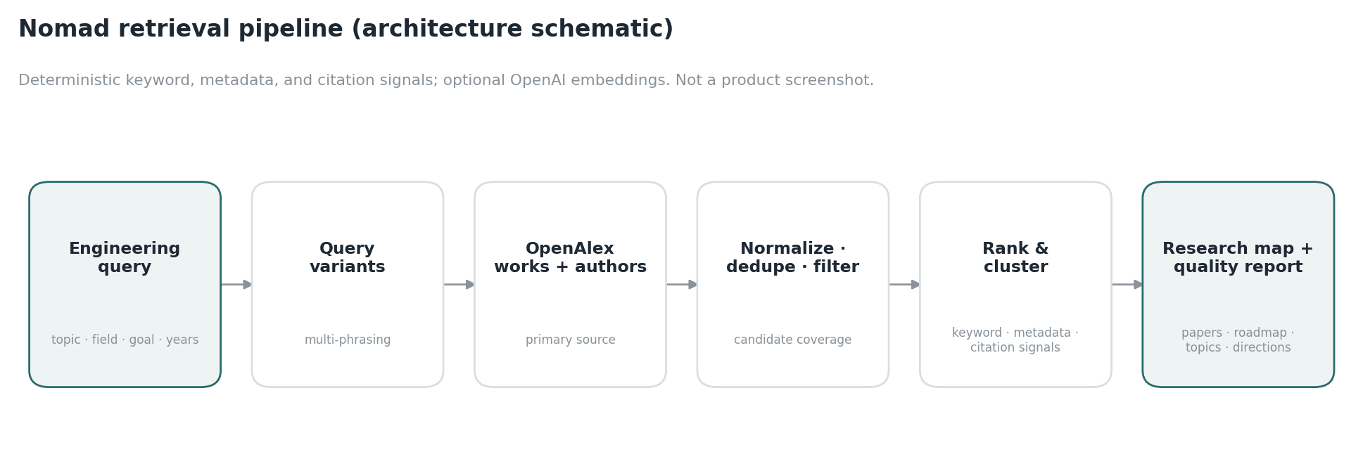 Nomad retrieval pipeline architecture schematic