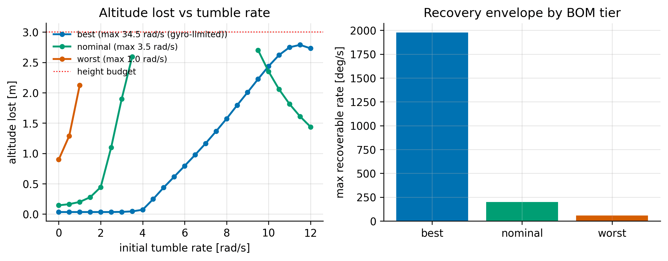Closed-loop recovery envelope across best nominal and worst parameter tiers
