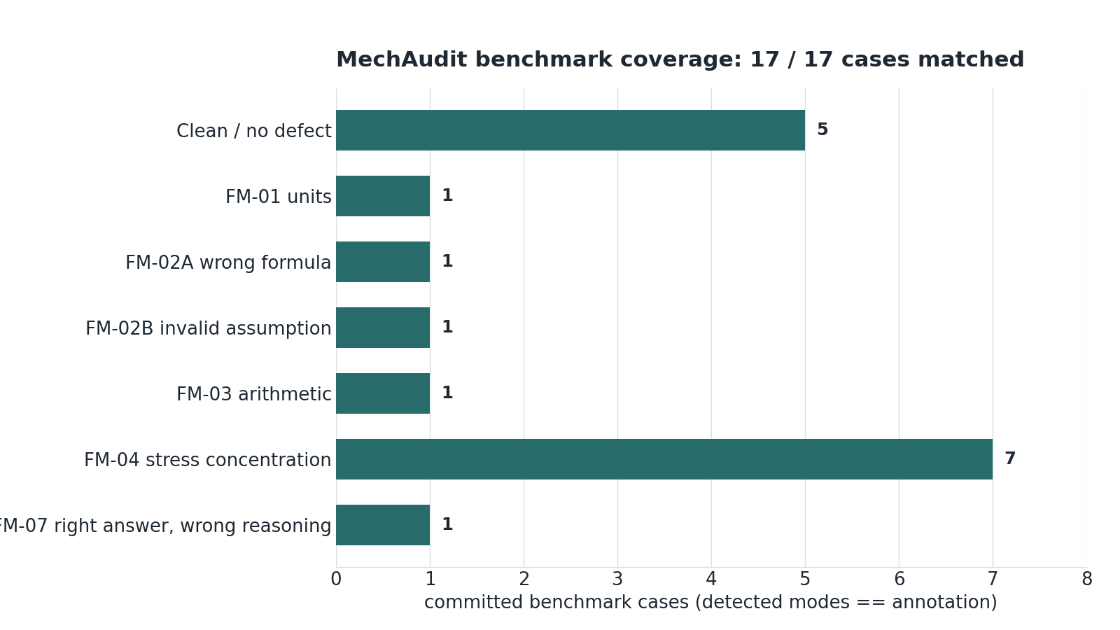 MechAudit benchmark coverage across the failure taxonomy